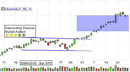 Descending Channel Bullsh